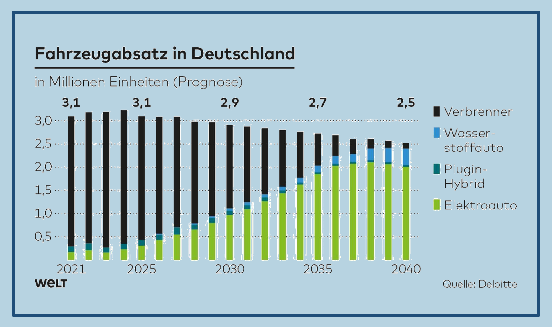 Deloitte / Welt